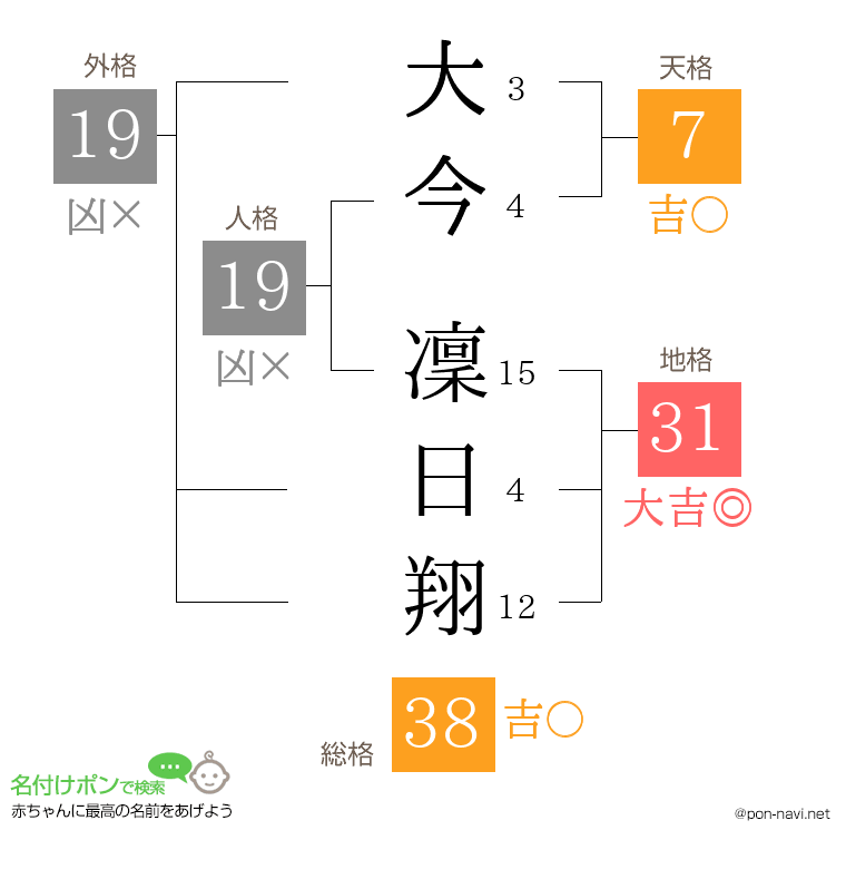 大今 凜日翔さんの姓名判断結果