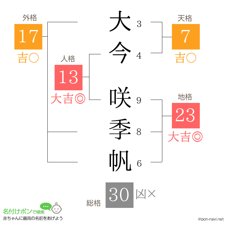 大今 咲季帆さんの姓名判断結果