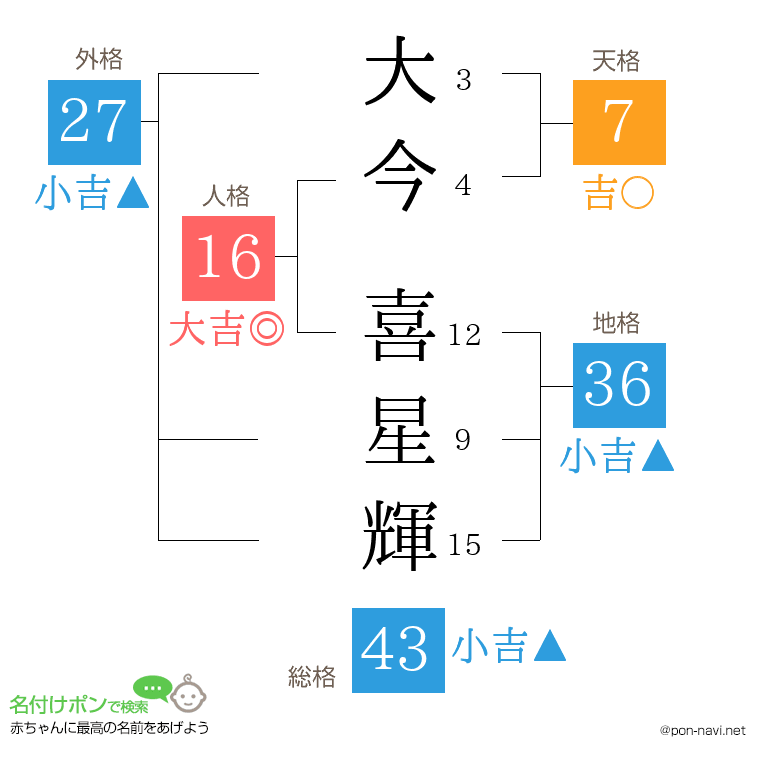 大今 喜星輝さんの姓名判断結果