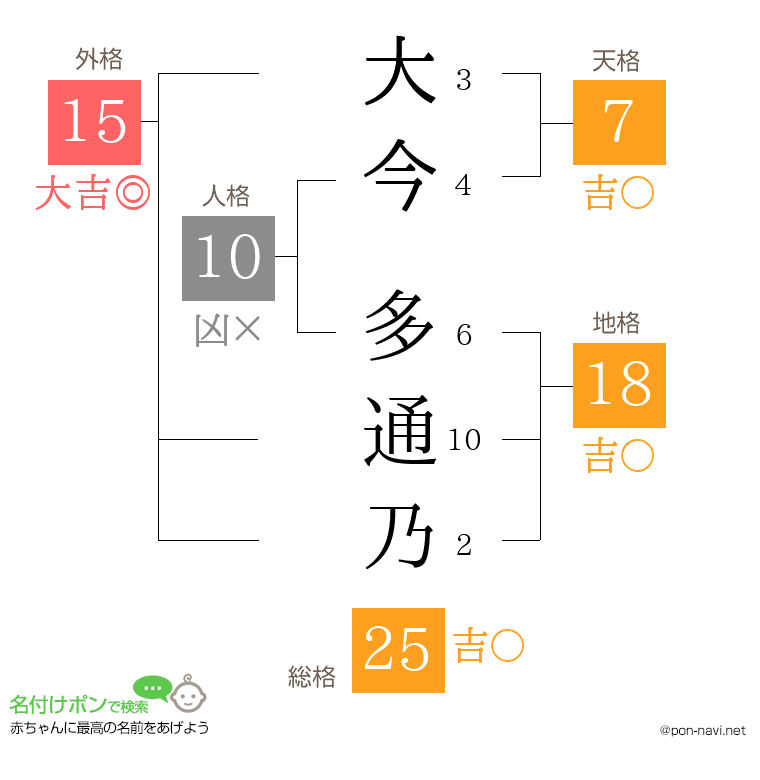 大今 多通乃さんの姓名判断結果