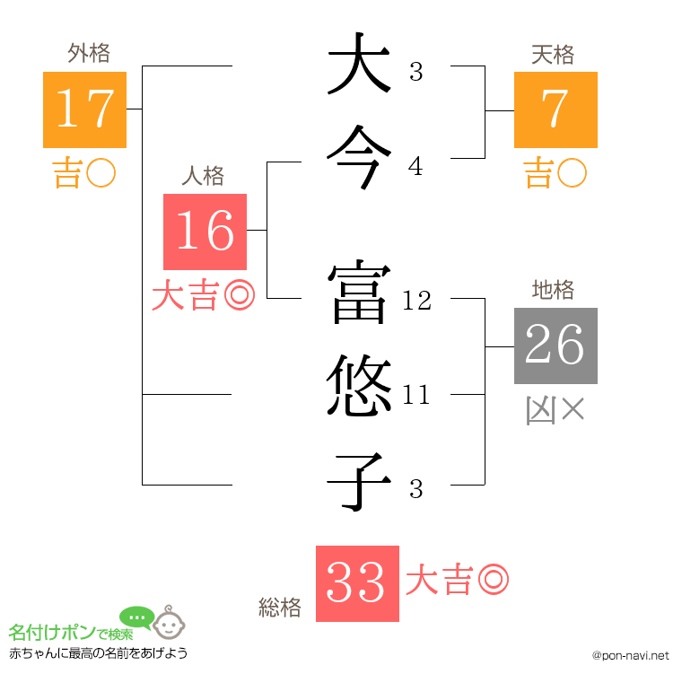 大今 富悠子さんの姓名判断結果