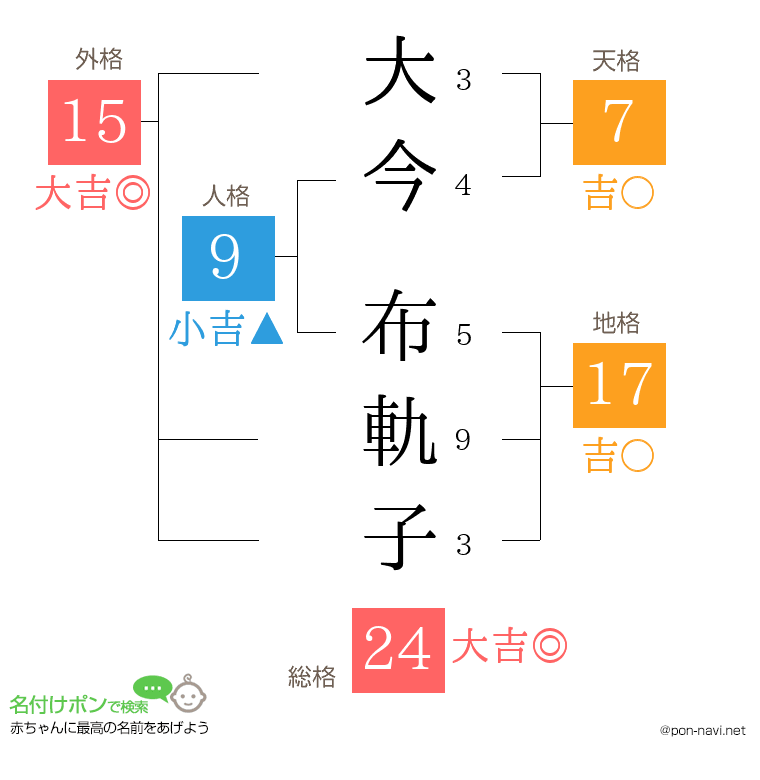 大今 布軌子さんの姓名判断結果