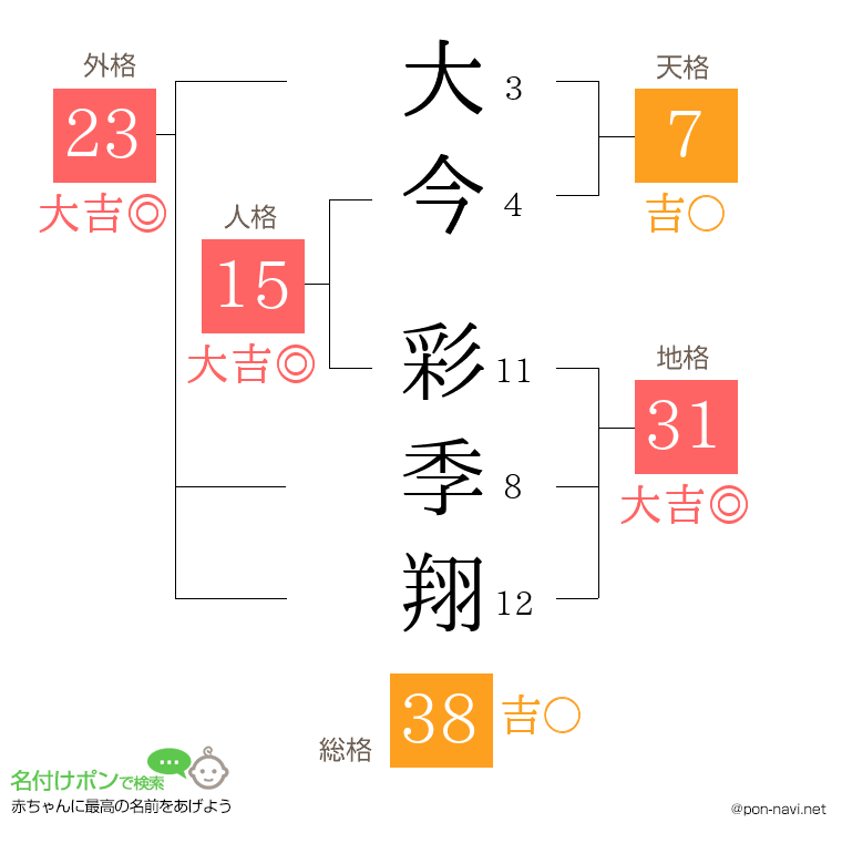 大今 彩季翔さんの姓名判断結果
