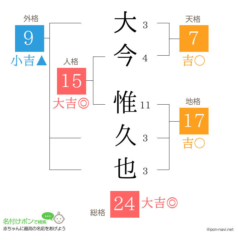 大今 惟久也さんの姓名判断結果