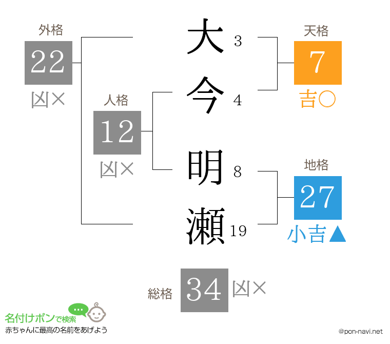 大今 明瀬さんの姓名判断結果