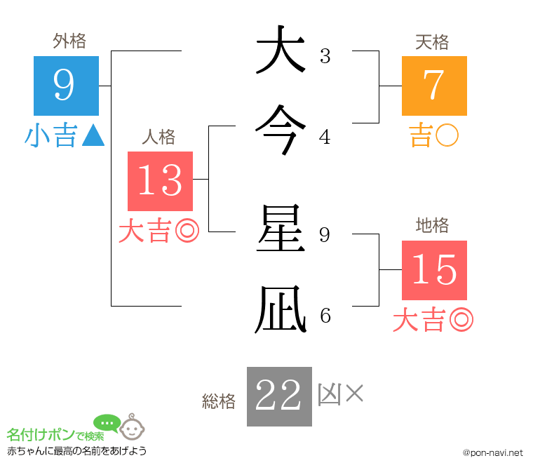大今 星凪さんの姓名判断結果