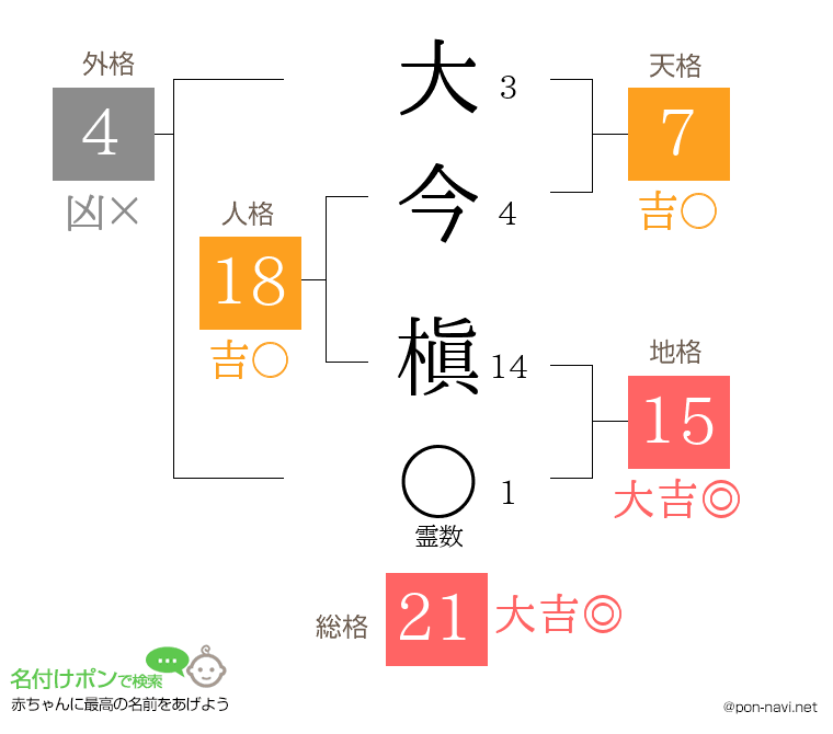 大今 槇さんの姓名判断結果