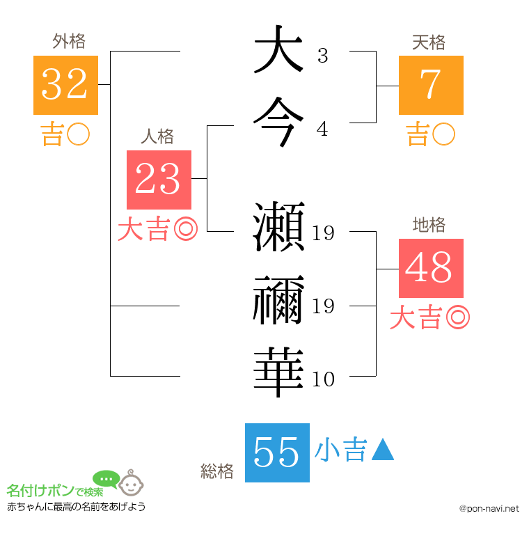 大今 瀬禰華さんの姓名判断結果