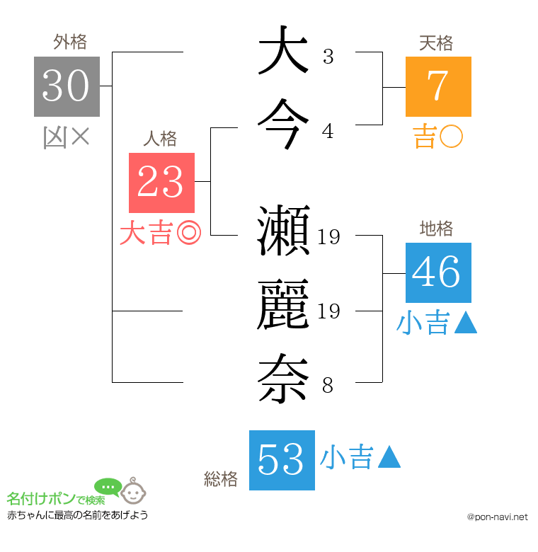 大今 瀬麗奈さんの姓名判断結果