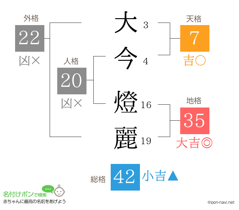 大今 燈麗さんの姓名判断結果