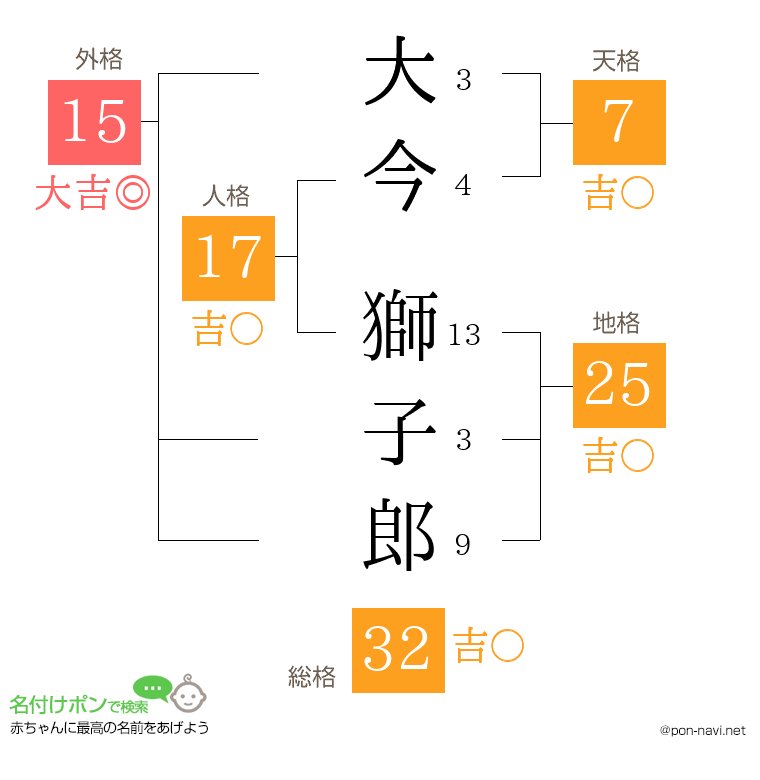 大今 獅子郎さんの姓名判断結果