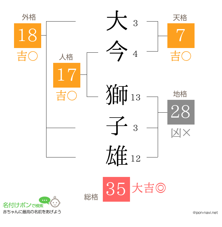 大今 獅子雄さんの姓名判断結果