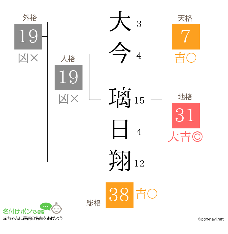 大今 璃日翔さんの姓名判断結果