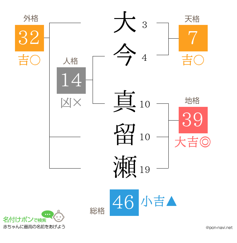 大今 真留瀬さんの姓名判断結果