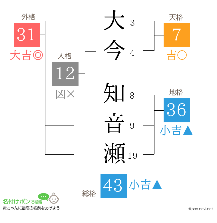 大今 知音瀬さんの姓名判断結果