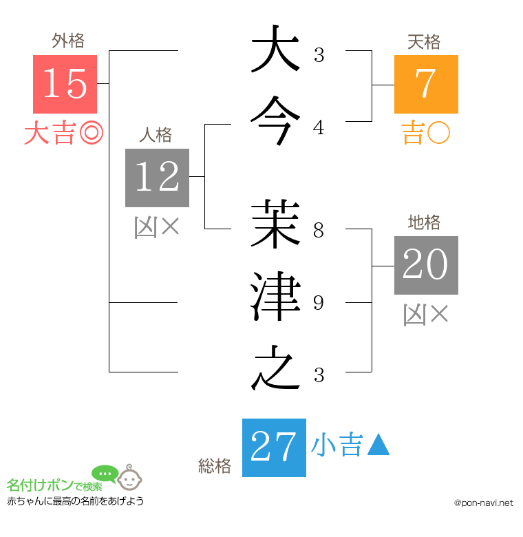 大今 茉津之さんの姓名判断結果
