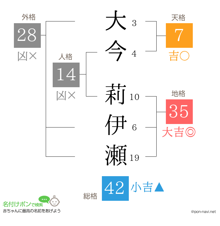 大今 莉伊瀬さんの姓名判断結果