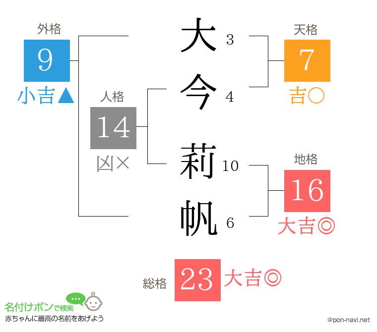 大今 莉帆さんの姓名判断結果