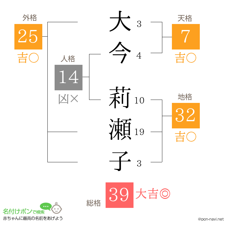 大今 莉瀬子さんの姓名判断結果