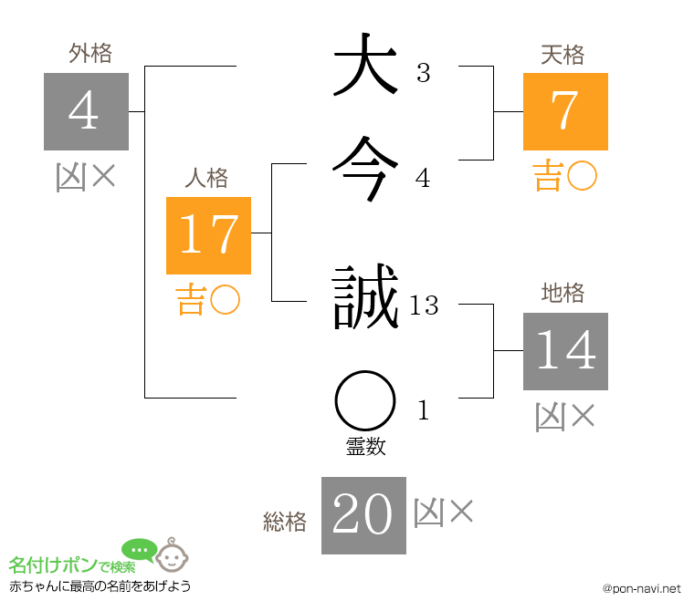 大今 誠さんの姓名判断結果