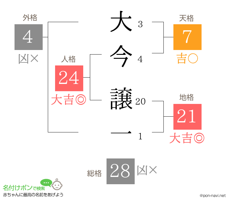 大今 譲一さんの姓名判断結果