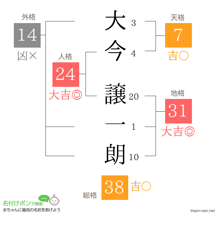 大今 譲一朗さんの姓名判断結果