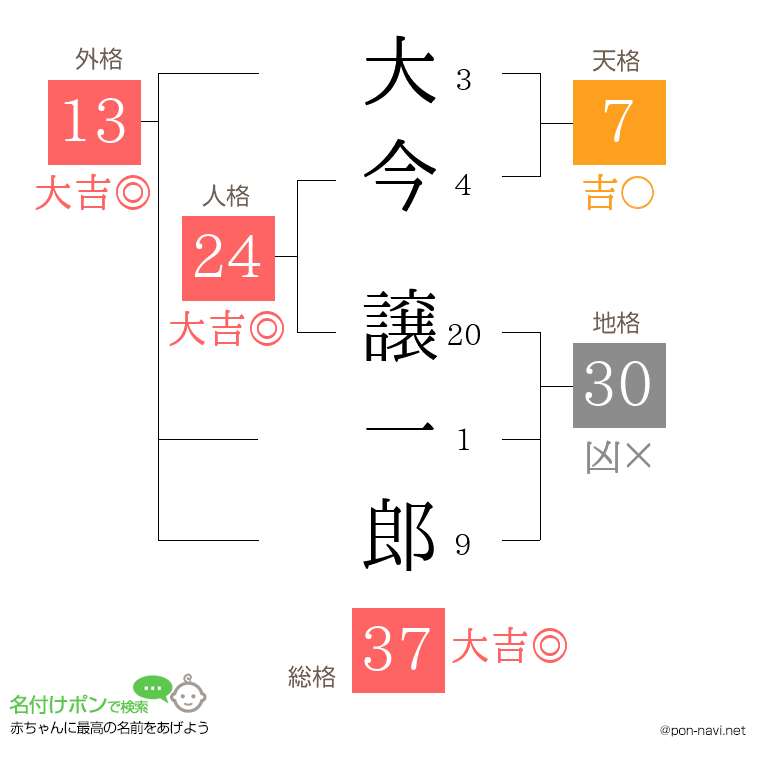 大今 譲一郎さんの姓名判断結果