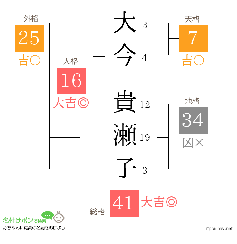 大今 貴瀬子さんの姓名判断結果