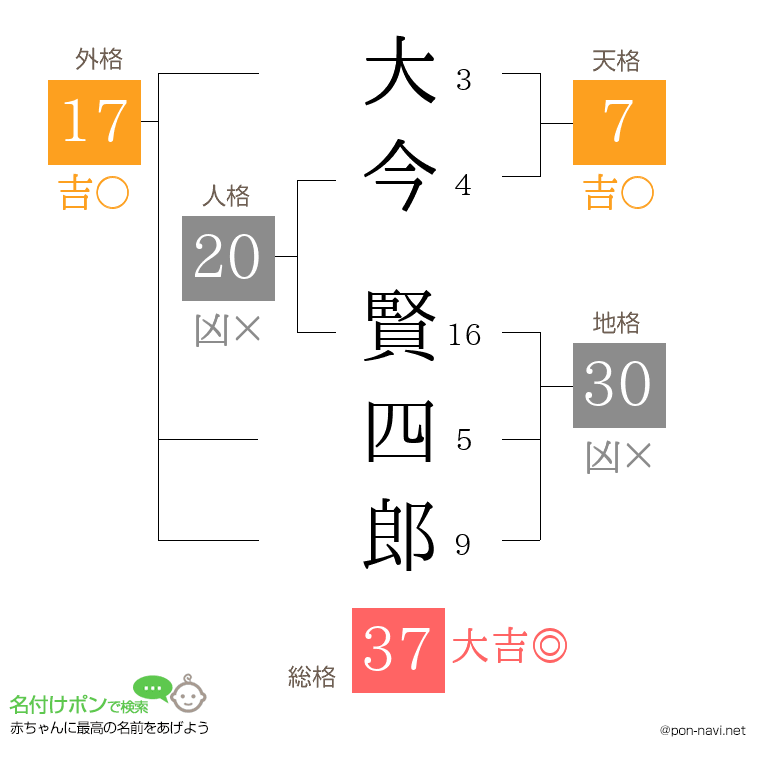 大今 賢四郎さんの姓名判断結果