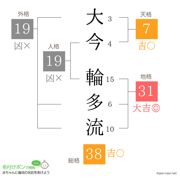 大今 輪多流さんの姓名判断結果