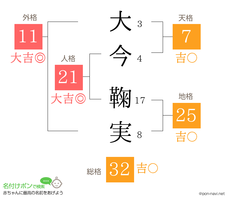 大今 鞠実さんの姓名判断結果