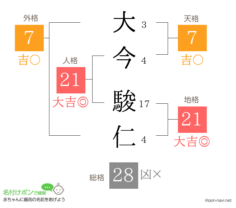 大今 駿仁さんの姓名判断結果