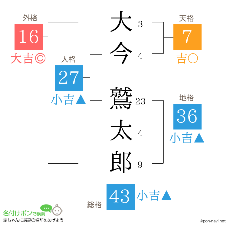 大今 鷲太郎さんの姓名判断結果