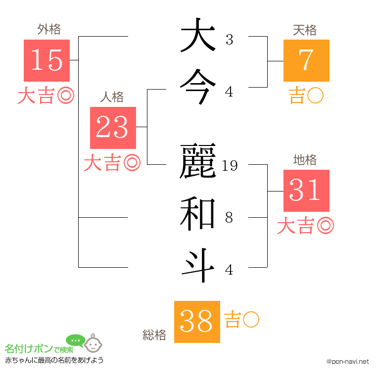 大今 麗和斗さんの姓名判断結果
