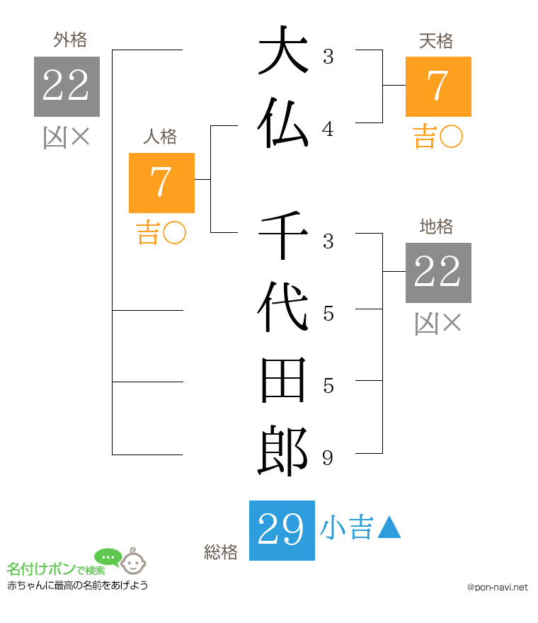 大仏 千代田郎さんの姓名判断結果