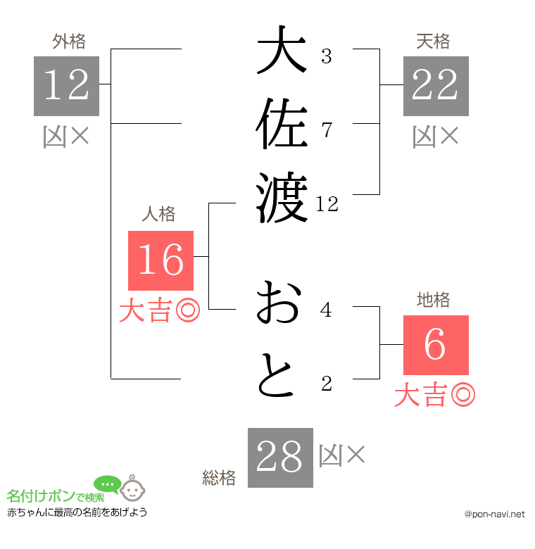 大佐渡 おとさんの姓名判断結果