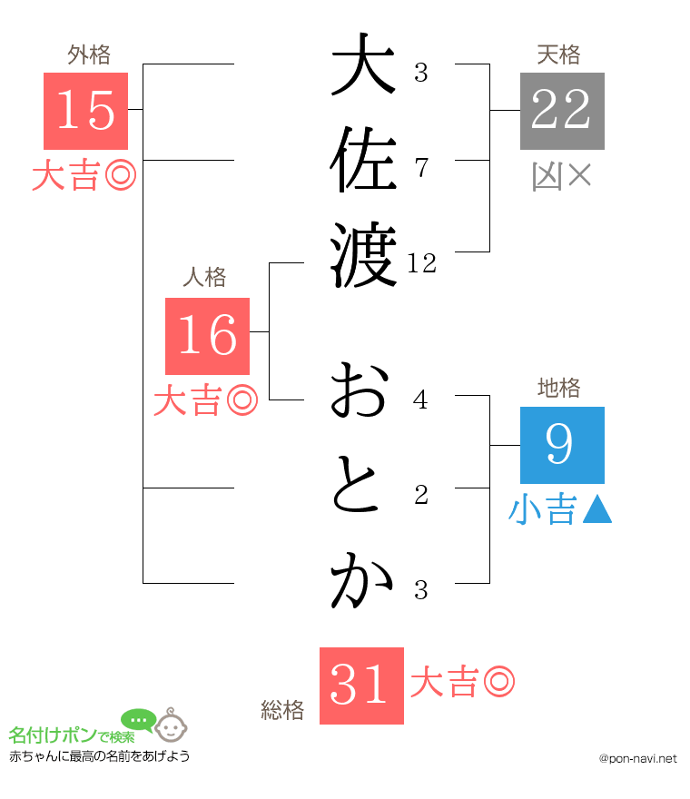 大佐渡 おとかさんの姓名判断結果