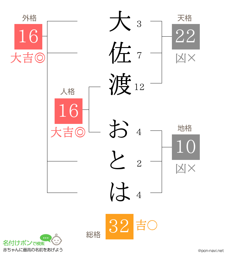 大佐渡 おとはさんの姓名判断結果