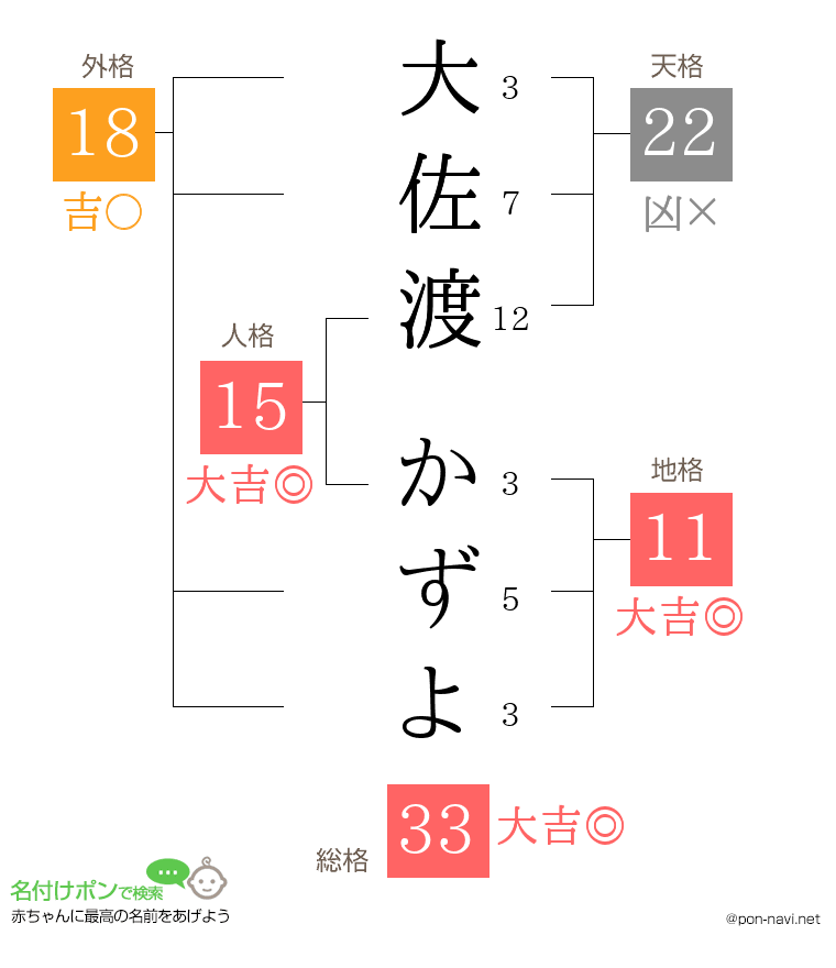 大佐渡 かずよさんの姓名判断結果