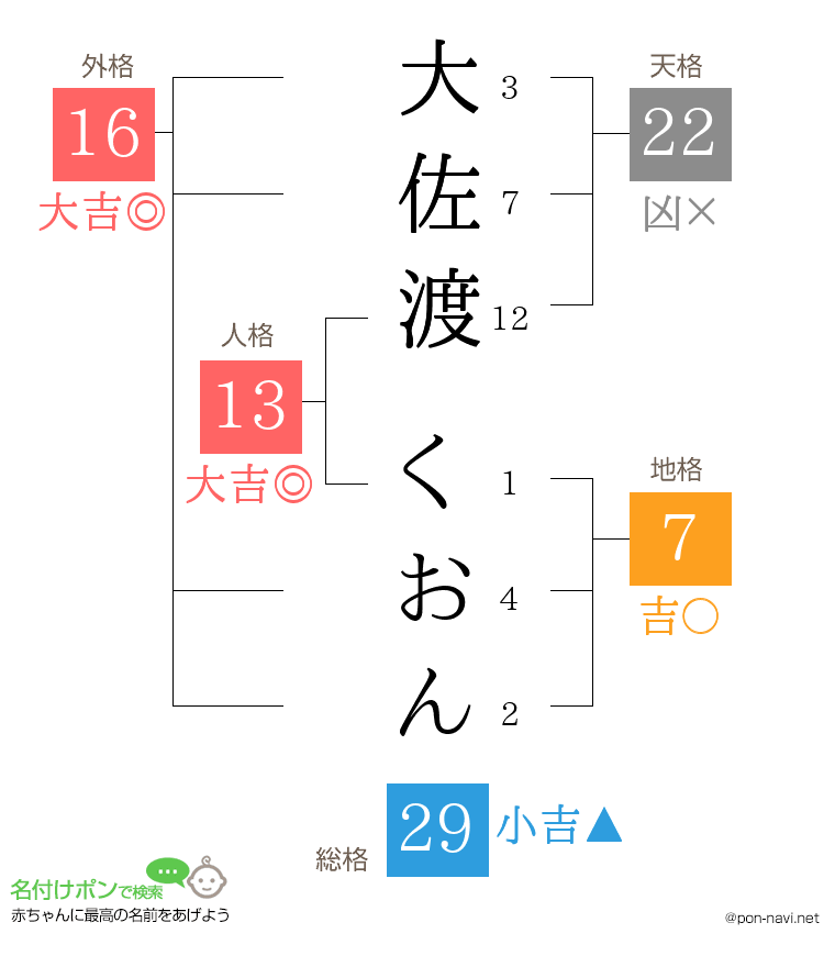 大佐渡 くおんさんの姓名判断結果