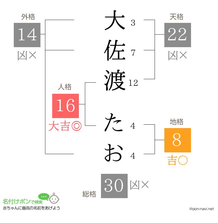 大佐渡 たおさんの姓名判断結果