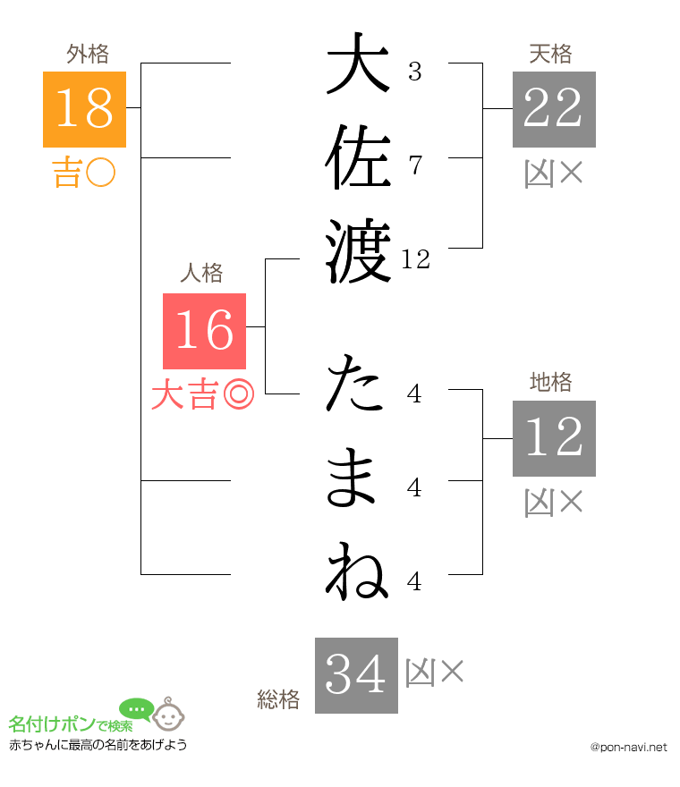 大佐渡 たまねさんの姓名判断結果