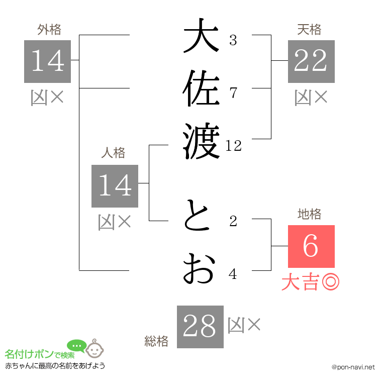 大佐渡 とおさんの姓名判断結果