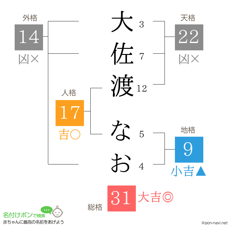 大佐渡 なおさんの姓名判断結果