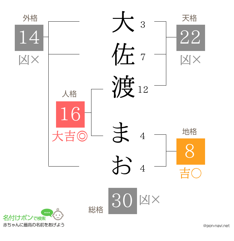 大佐渡 まおさんの姓名判断結果