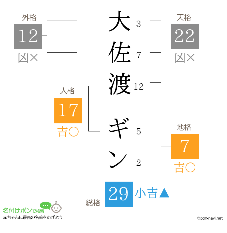 大佐渡 ギンさんの姓名判断結果