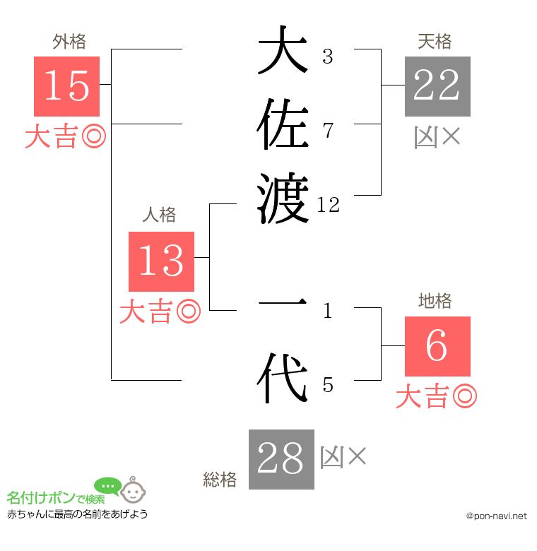 大佐渡 一代さんの姓名判断結果