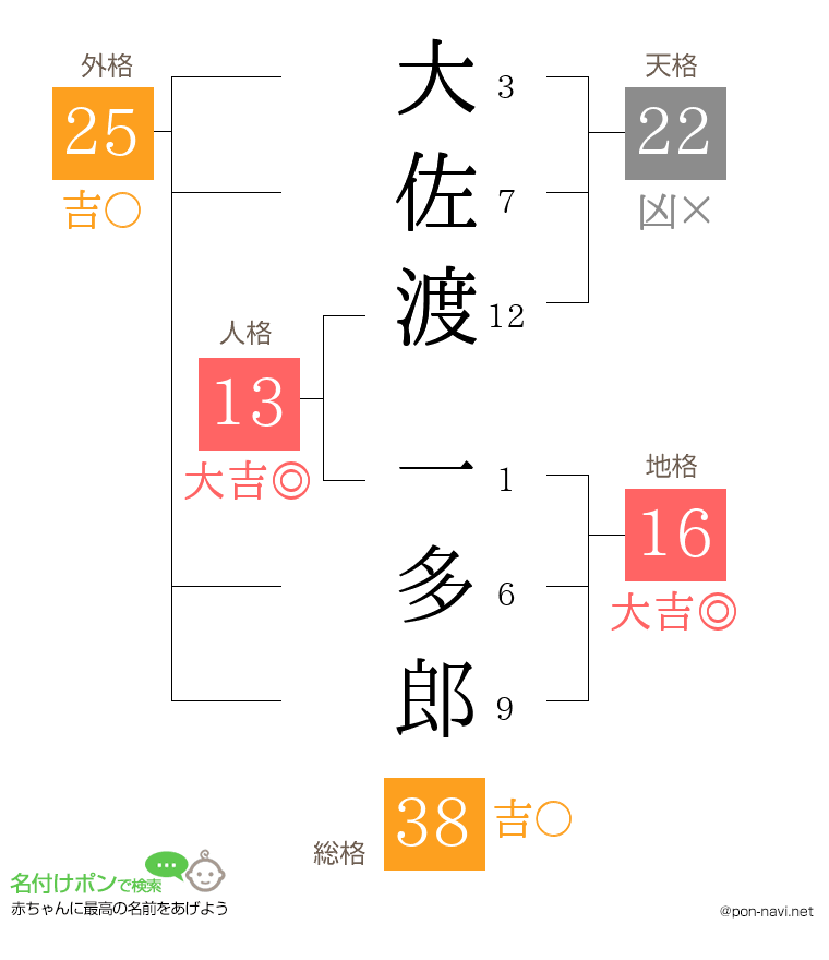 大佐渡 一多郎さんの姓名判断結果
