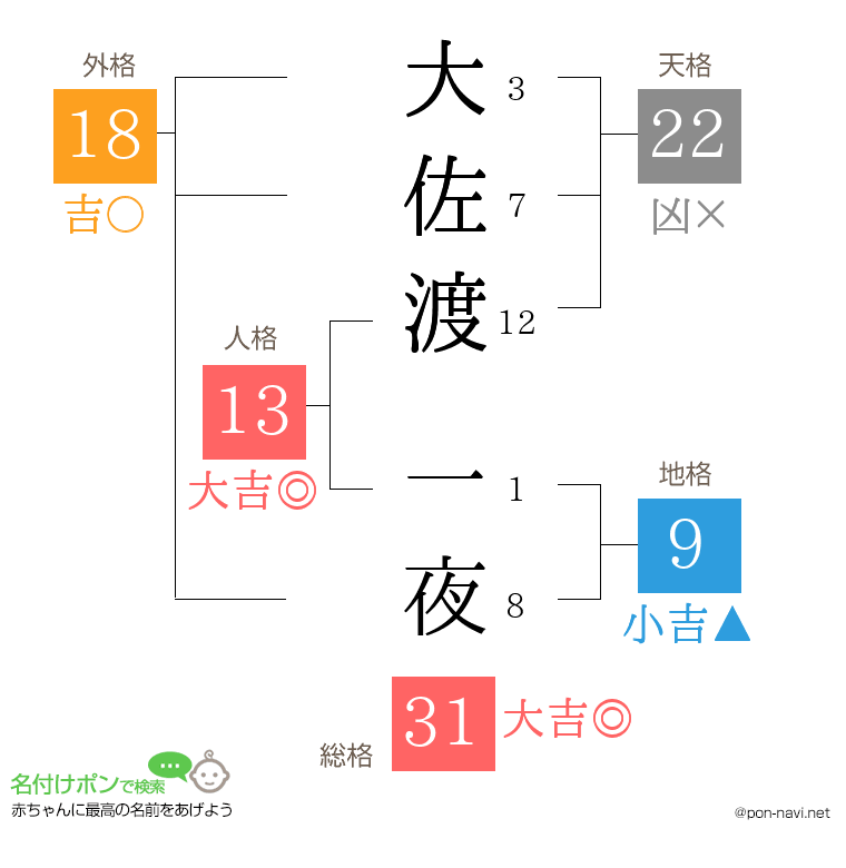 大佐渡 一夜さんの姓名判断結果