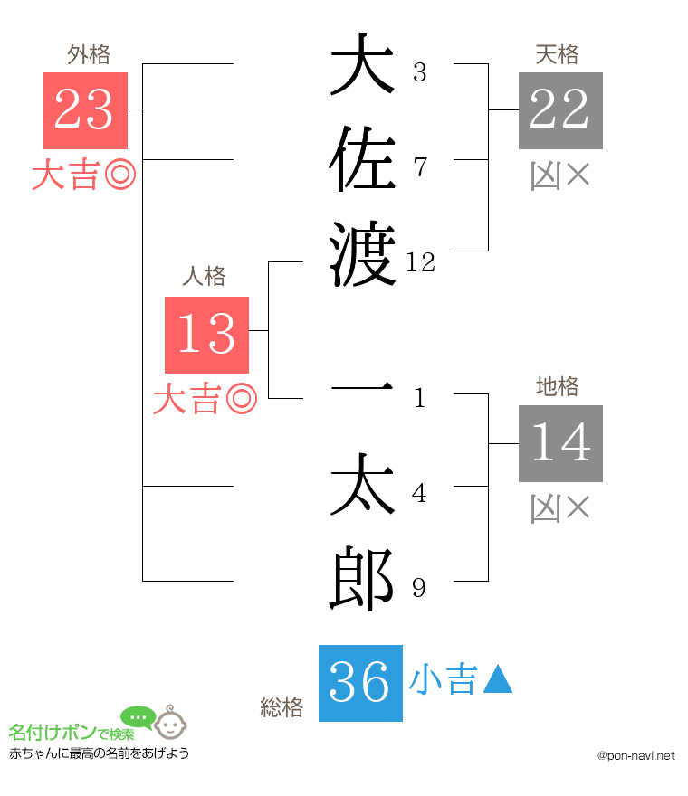 大佐渡 一太郎さんの姓名判断結果